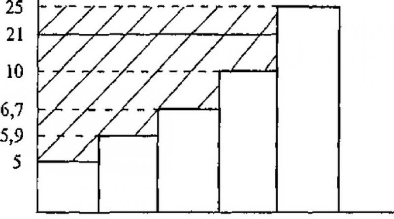 Земельная рента и ее виды: абсолютная и дифференциальная рента I, II